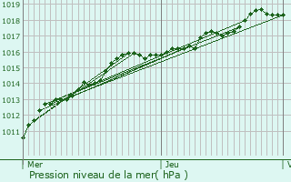 Graphe de la pression atmosphrique prvue pour Ravels