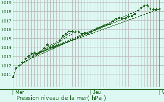 Graphe de la pression atmosphrique prvue pour Kalmthout