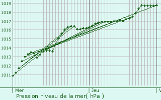 Graphe de la pression atmosphrique prvue pour Oupeye