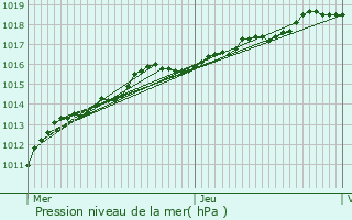 Graphe de la pression atmosphrique prvue pour Niel