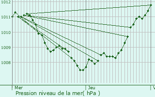 Graphe de la pression atmosphrique prvue pour Hnin-Beaumont