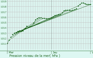 Graphe de la pression atmosphrique prvue pour Mortsel