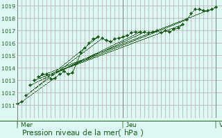 Graphe de la pression atmosphrique prvue pour Lige