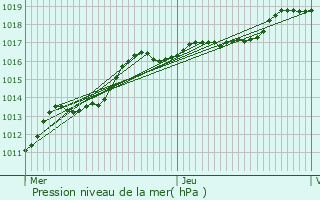 Graphe de la pression atmosphrique prvue pour Fexhe-le-Haut-Clocher