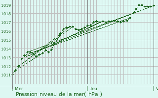 Graphe de la pression atmosphrique prvue pour Wanze