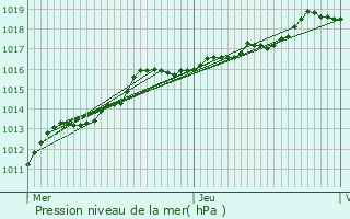 Graphe de la pression atmosphrique prvue pour Kampenhout