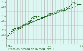 Graphe de la pression atmosphrique prvue pour Zemst