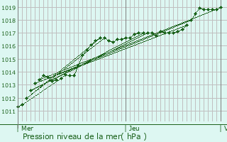 Graphe de la pression atmosphrique prvue pour Chaudfontaine