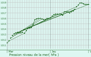 Graphe de la pression atmosphrique prvue pour Ixelles