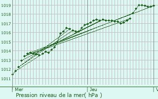 Graphe de la pression atmosphrique prvue pour Gerpinnes