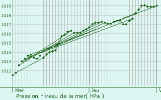 Graphe de la pression atmosphrique prvue pour La Bruyre