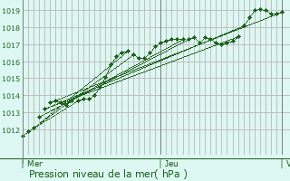 Graphe de la pression atmosphrique prvue pour Profondeville