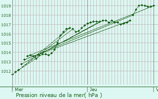 Graphe de la pression atmosphrique prvue pour Yvoir