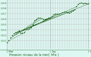 Graphe de la pression atmosphrique prvue pour Flobecq