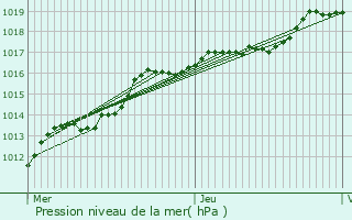 Graphe de la pression atmosphrique prvue pour Bivne