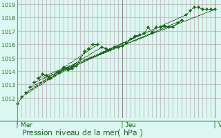 Graphe de la pression atmosphrique prvue pour De Pinte