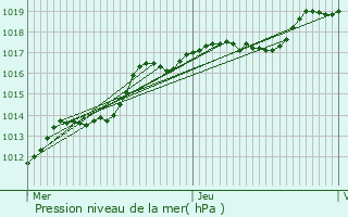 Graphe de la pression atmosphrique prvue pour Mettet