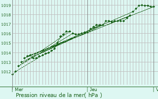 Graphe de la pression atmosphrique prvue pour Espierres-Helchin