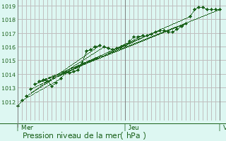 Graphe de la pression atmosphrique prvue pour Denderleeuw