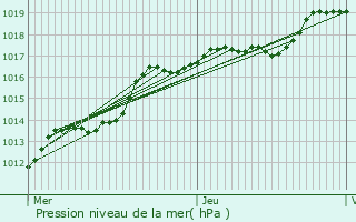 Graphe de la pression atmosphrique prvue pour Dour