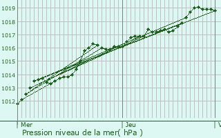 Graphe de la pression atmosphrique prvue pour Estaimpuis