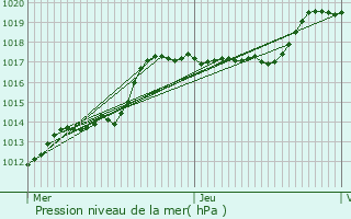 Graphe de la pression atmosphrique prvue pour Waimes