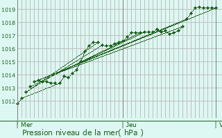 Graphe de la pression atmosphrique prvue pour Saint-Amand-les-Eaux