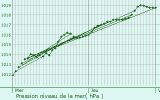 Graphe de la pression atmosphrique prvue pour Mtren