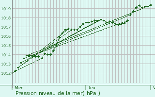 Graphe de la pression atmosphrique prvue pour Sains-du-Nord