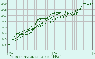 Graphe de la pression atmosphrique prvue pour Philippeville