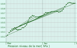 Graphe de la pression atmosphrique prvue pour Roost-Warendin