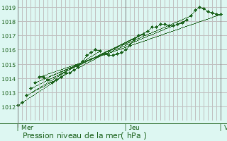 Graphe de la pression atmosphrique prvue pour Wizernes