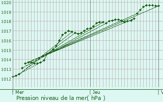 Graphe de la pression atmosphrique prvue pour Corbie