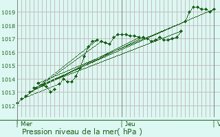 Graphe de la pression atmosphrique prvue pour Allerborn