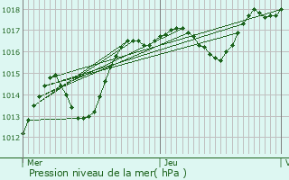 Graphe de la pression atmosphrique prvue pour Seltz