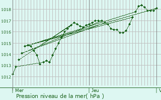 Graphe de la pression atmosphrique prvue pour Reinhardsmunster