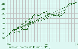 Graphe de la pression atmosphrique prvue pour Eppeldorf