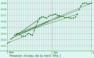 Graphe de la pression atmosphrique prvue pour Girsterklaus