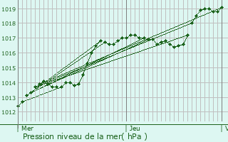 Graphe de la pression atmosphrique prvue pour Manternach