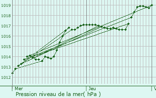 Graphe de la pression atmosphrique prvue pour Mensdorf