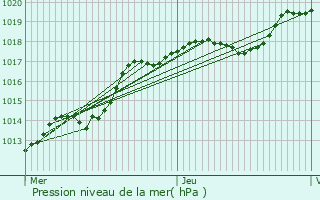 Graphe de la pression atmosphrique prvue pour Beautor