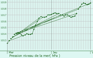 Graphe de la pression atmosphrique prvue pour Grund