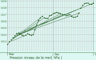 Graphe de la pression atmosphrique prvue pour Contern