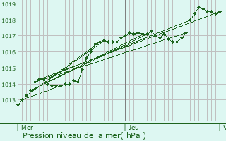 Graphe de la pression atmosphrique prvue pour Piblange