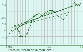 Graphe de la pression atmosphrique prvue pour La Walck