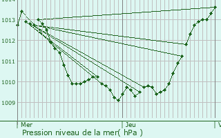 Graphe de la pression atmosphrique prvue pour Espaubourg