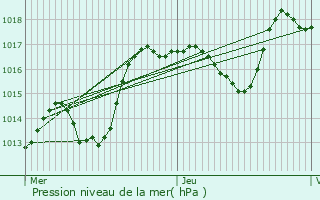 Graphe de la pression atmosphrique prvue pour Reichsfeld