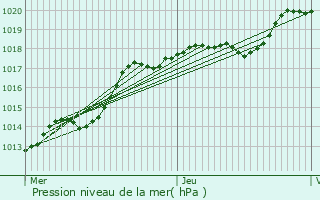 Graphe de la pression atmosphrique prvue pour Valescourt