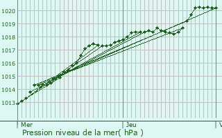 Graphe de la pression atmosphrique prvue pour Saint-Aubin-ls-Elbeuf