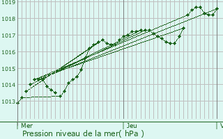 Graphe de la pression atmosphrique prvue pour Oriocourt